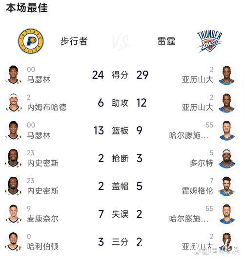NBA总决赛时隔9年再现抢七大战！数据看好雷霆夺冠